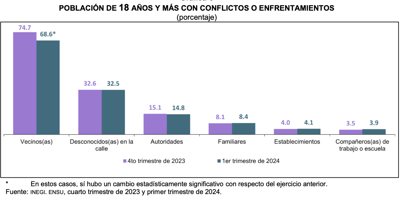 Gráfica sobre conflictos y enfrentamientos 